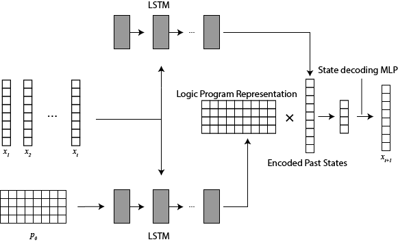Learning to classify logic programs by time series data