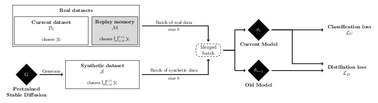 Levaraging generative models like Stable Diffusion to perform class-incremental learning